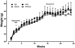 Graphical abstract: Effect of virgin coconut oil on body weight, white fat depots, and biochemical and morphological parameters in mice fed standard or high-fat diets