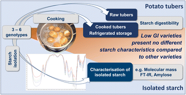 Graphical abstract: Genotype specific starch characteristics in relation to resistant starch formation in table potatoes