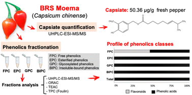 Graphical abstract: Capsicum chinense var. BRS Moema: chemical characterization by HPLC-ESI-MS/MS and antiproliferative screening