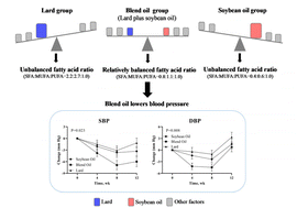 Graphical abstract: Effect of lard plus soybean oil on blood pressure and other cardiometabolic risk factors in healthy subjects: a randomized controlled-feeding trial