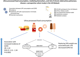 Graphical abstract: Ultra-processed food consumption, mediating biomarkers, and risk of chronic obstructive pulmonary disease: a prospective cohort study in the UK Biobank