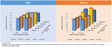 Graphical abstract: Seaweed intake modulates the association between VIPR2 variants and the incidence of metabolic syndrome in middle-aged Koreans