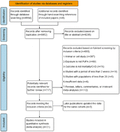 Graphical abstract: Effects of omega-3, omega-6, and total dietary polyunsaturated fatty acid supplementation in patients with atherosclerotic cardiovascular disease: a systematic review and meta-analysis