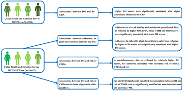 Graphical abstract: Associations between the inflammatory potential of diets with adherence to plant-based dietary patterns and the risk of new-onset cardiometabolic diseases in Chinese adults: findings from a nation-wide prospective cohort study