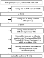 Graphical abstract: Association between dietary selenium intake and severe abdominal aortic calcification in the United States: a cross-sectional study