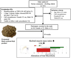 Graphical abstract: Plant-based polyphenol rich protein supplementation attenuated skeletal muscle loss and lowered the LDL level via gut microbiota remodeling in Taiwan's community-dwelling elderly