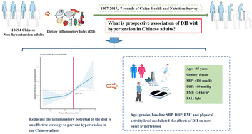 Graphical abstract: The dietary inflammatory index and new-onset hypertension in Chinese adults: a nationwide cohort study