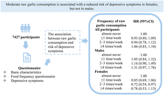 Graphical abstract: The association between raw garlic consumption and the risk of depressive symptoms: the TCLSIH cohort study