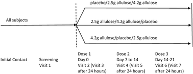 Graphical abstract: Gastrointestinal tolerance of d-allulose in children: an acute, randomised, double-blind, placebo-controlled, cross-over study