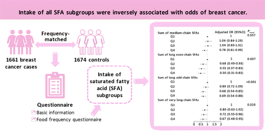Graphical abstract: Association between dietary intake of saturated fatty acid subgroups and breast cancer risk