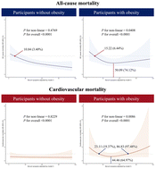 Graphical abstract: Comparing lycopene's impact on mortality in adults with or without obesity