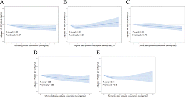 Graphical abstract: Intake of the different types of dairy products, genetic predisposition, and the risks of nonalcoholic fatty liver disease and cirrhosis: a prospective cohort study