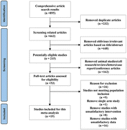 Graphical abstract: The association between polyunsaturated fatty acids and chronic obstructive pulmonary disease: a meta-analysis