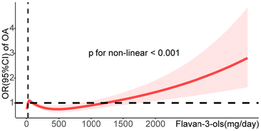 Graphical abstract: Flavan-3-ol monomers intake is associated with osteoarthritis risk in Americans over 40 years of age: results from the National Health and Nutritional Examination Survey database