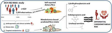 Graphical abstract: Metabolome biomarkers linking dietary fibre intake with cardiometabolic effects: results from the Danish Diet, Cancer and Health-Next Generations MAX study