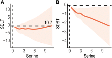 Graphical abstract: Dietary serine intake is associated with cognitive function among US adults