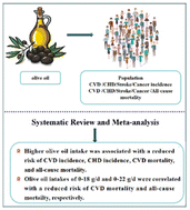 Graphical abstract: Olive oil intake and cardiovascular disease, cancer, and all-cause mortality: a systematic review and dose–response meta-analysis of prospective cohort studies