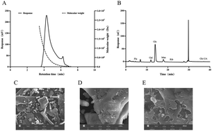 Graphical abstract: Polysaccharide from Pleurotus tuber-regium mycelium improves DSS-induced colitis in mice by regulating inflammatory cytokines, oxidative stress and gut microbiota