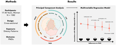 Graphical abstract: Association between dietary patterns and premenstrual disorders: a cross-sectional analysis of 1382 college students in China