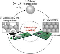 Graphical abstract: Closed-loop recycling of microparticle-based polymers