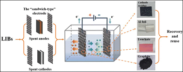 Graphical abstract: A novel electrochemical redox method for the simultaneous recovery of spent lithium-ion battery cathodes and anodes