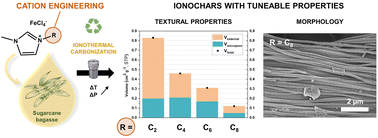 Graphical abstract: Ionothermal carbonization of sugarcane bagasse in imidazolium tetrachloroferrate ionic liquids: effect of the cation on textural and morphological properties