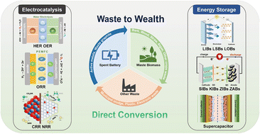 Graphical abstract: Waste to wealth: direct utilization of spent materials for electrocatalysis and energy storage