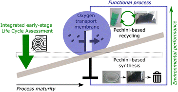 Graphical abstract: Recycling process development with integrated life cycle assessment – a case study on oxygen transport membrane material