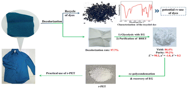 Graphical abstract: Closed-loop utilization of polyester in the textile industry