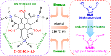 Graphical abstract: Highly effective synthesis of biomass-derived furanic diethers over a sulfonated zirconium–carbon coordination catalyst in alcohol systems