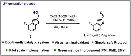 Graphical abstract: Development and pilot scale implementation of safe aerobic Cu/TEMPO oxidation in a batch reactor