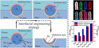 Graphical abstract: Surface-Pt-rich AgPtAu trimetallic nanotrough arrays for boosting alcohol electrooxidation