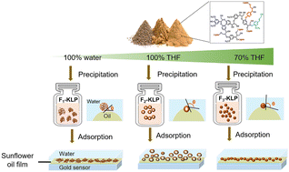Graphical abstract: Interfacial activity and Pickering stabilization of kraft lignin particles obtained by solvent fractionation