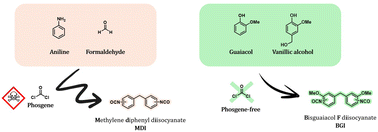 Graphical abstract: Lignin-based bisguaiacol diisocyanate: a green route for the synthesis of biobased polyurethanes