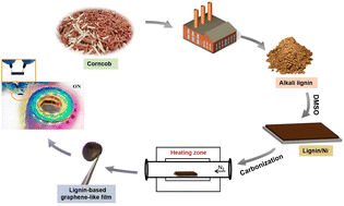 Graphical abstract: In situ growth of lignin-based graphene-like films catalyzed by metal substrates