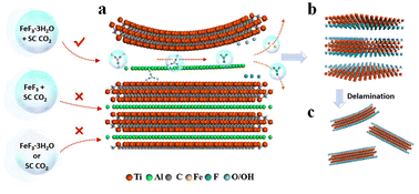 Graphical abstract: Supercritical CO2-assisted solid-phase etching preparation of MXenes for high-efficiency alkaline hydrogen evolution reaction