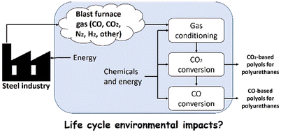 Graphical abstract: Ex-ante life cycle assessment of polyols using carbon captured from industrial process gas