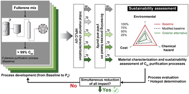 Graphical abstract: Environmental, cost, and chemical hazards of using alternative green solvents for fullerene (C60) purification