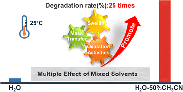 Graphical abstract: Multiple promotion effect of mixed solvents on the oxidative degradation of thermosetting polymers