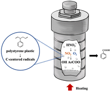 Graphical abstract: Selective oxidative upgrade of waste polystyrene plastics by nitric acid to produce benzoic acid
