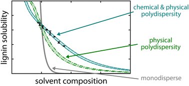 Graphical abstract: Quantitative prediction of the solvent fractionation of lignin