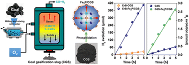 Graphical abstract: Upcycling endogenous Fe from coal gasification slag waste into a cocatalyst for the photocatalytic H2 evolution reaction