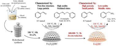 Graphical abstract: Selectivity tunable iron nanoparticles from lignocellulosic components for the reductive amination of carbonyl compounds towards switchable products