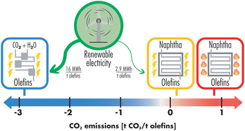 Graphical abstract: Quantitative analysis of CO2 emissions reduction potential of alternative light olefins production processes