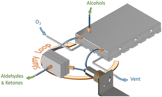 Graphical abstract: Aerobic oxidation of alcohols using a slurry loop membrane reactor