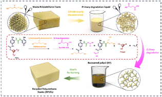 Graphical abstract: A new strategy for efficient chemical degradation and recycling of polyurethane materials: a multi-stage degradation method