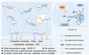 Graphical abstract: Recoverable solvent-free small molecular supramolecular pseudoeutectic adhesives with a wide temperature range