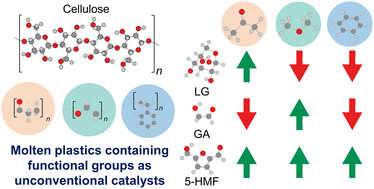 Graphical abstract: Molten plastic induced noncovalent interactions for tunable cellulose fast pyrolysis