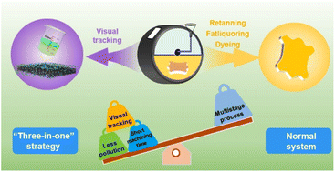 Graphical abstract: A “three-in-one” strategy based on an on-demand multifunctional fluorescent amphoteric polymer for ecological leather manufacturing: a disruptive wet-finishing technique