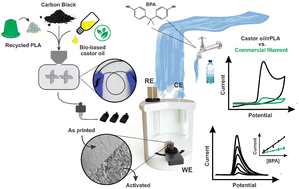 Graphical abstract: Utilising bio-based plasticiser castor oil and recycled PLA for the production of conductive additive manufacturing feedstock and detection of bisphenol A